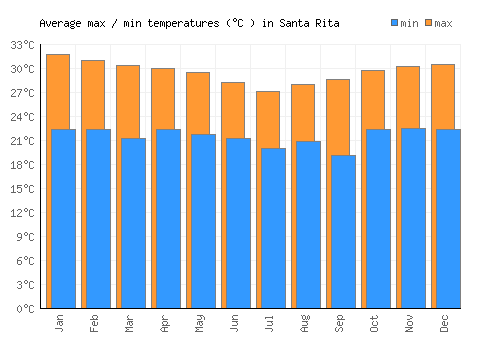 Santa Rita average minimum / maximum temperatures (Celsius)