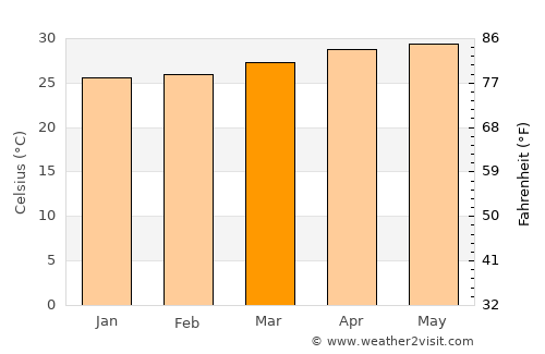 Santa Rita average temperature in March