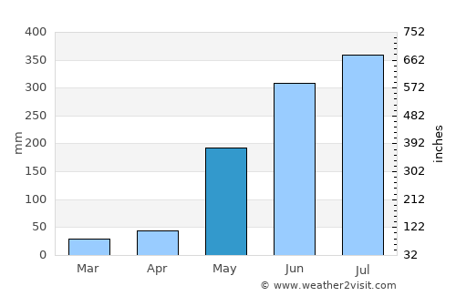 Santa Rita average rain in May