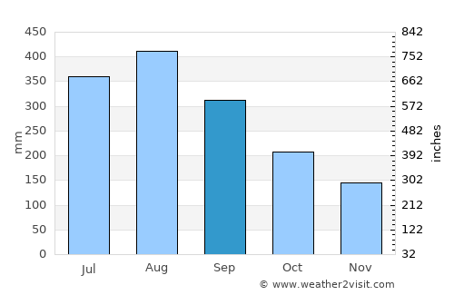 Santa Rita average rain in September