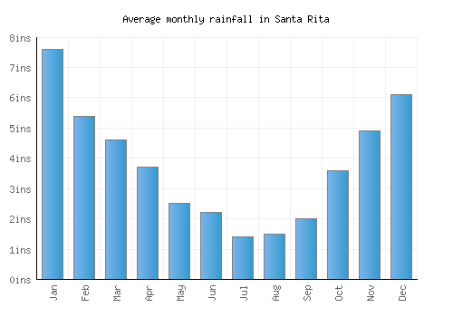 Santa Rita monthly rainfall chart (inches)