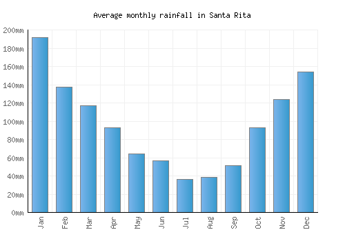 Santa Rita monthly rainfall chart (mm)
