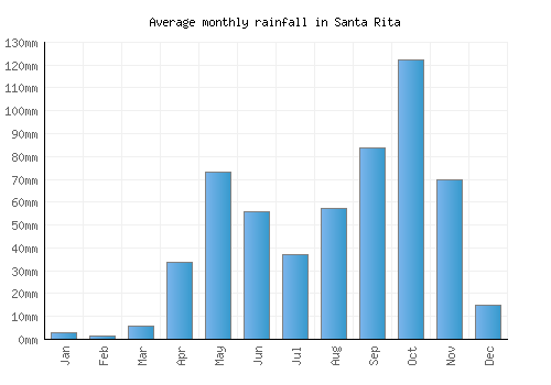 Santa Rita monthly rainfall chart (mm)