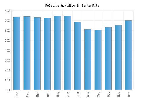 Santa Rita relative humidity averages