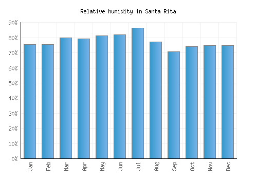 Santa Rita relative humidity averages