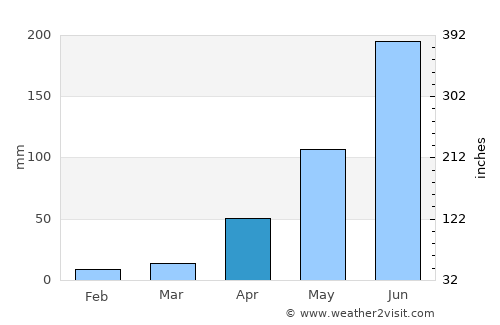 Santa Rita Tlahuapan average rain in April