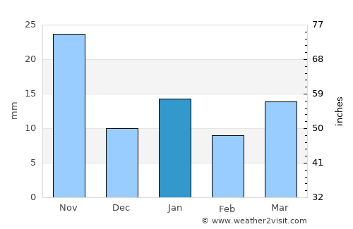 Santa Rita Tlahuapan average rain in January