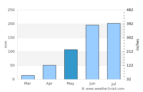 Santa Rita Tlahuapan average rain in May