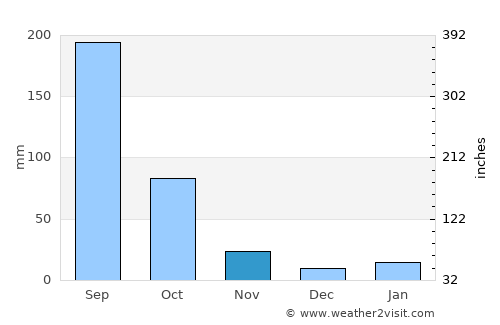 Santa Rita Tlahuapan average rain in November