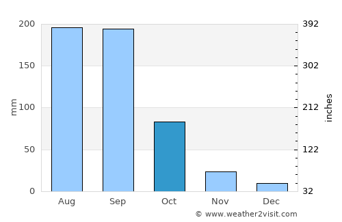 Santa Rita Tlahuapan average rain in October