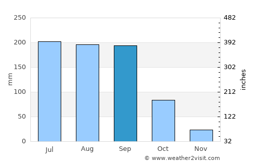 Santa Rita Tlahuapan average rain in September