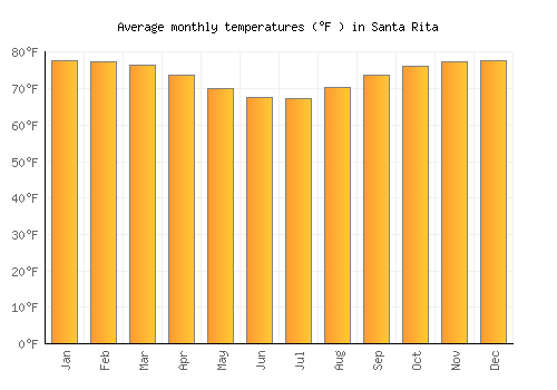 Santa Rita average temperature chart (Fahrenheit)