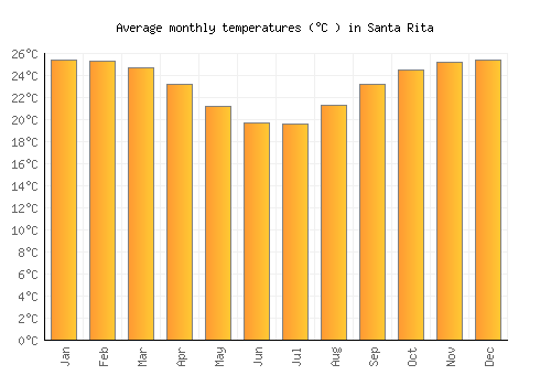 Santa Rita average temperature chart (Celsius)