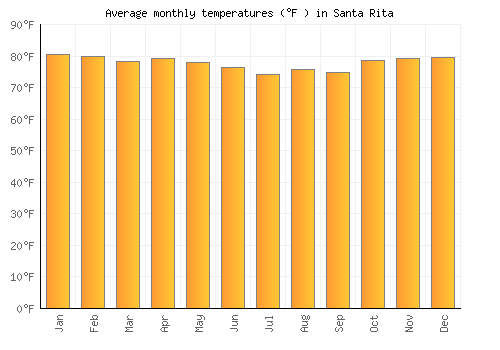 Santa Rita average temperature chart (Fahrenheit)