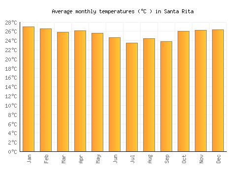 Santa Rita average temperature chart (Celsius)