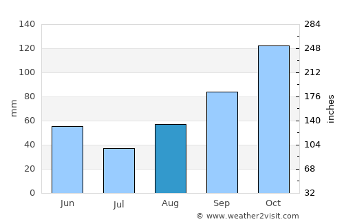 Santa Rita average rain in August