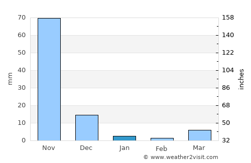 Santa Rita average rain in January