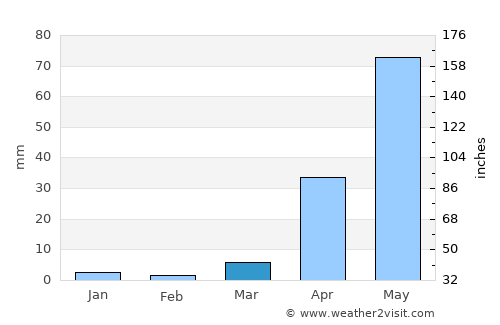 Santa Rita average rain in March