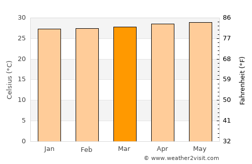 Santa Rita average temperature in March
