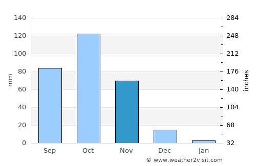 Santa Rita average rain in November