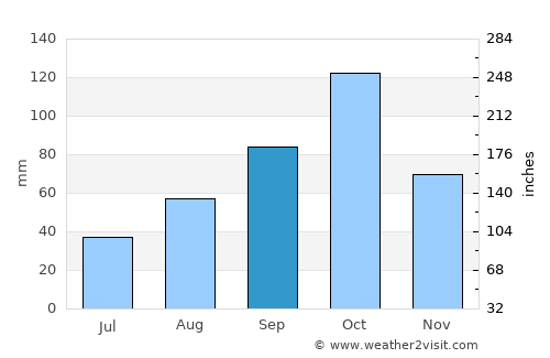 Santa Rita average rain in September
