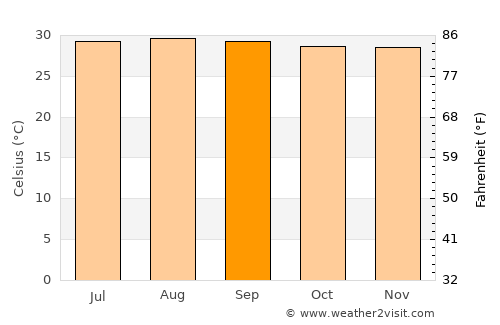 Santa Rita average temperature in September