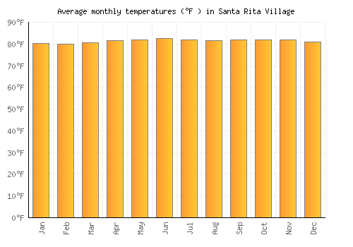 Santa Rita Village average temperature chart (Fahrenheit)