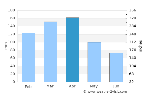 Santa Rosa average rain in April