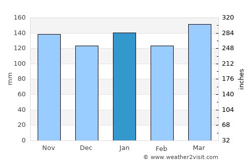 Santa Rosa average rain in January