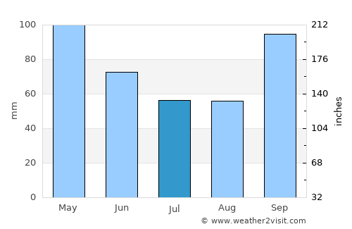 Santa Rosa average rain in July