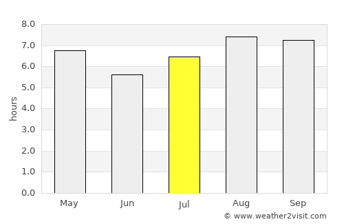 Santa Rosa average rain in July