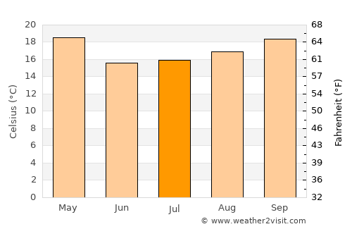 Santa Rosa average temperature in July