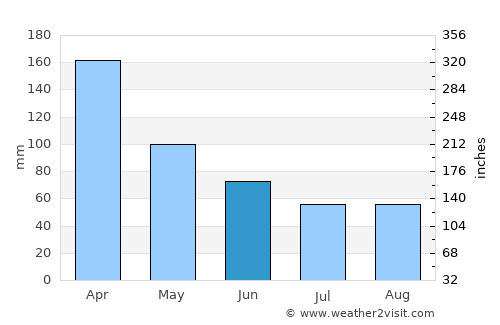 Santa Rosa average rain in June