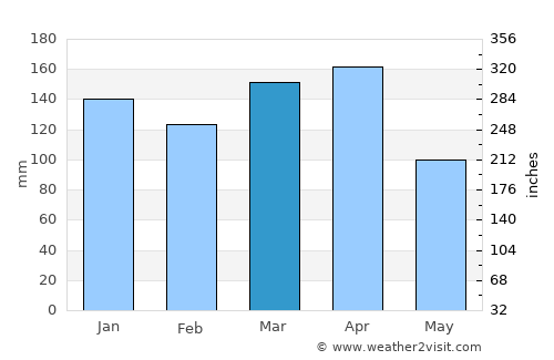 Santa Rosa average rain in March