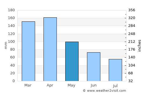 Santa Rosa average rain in May