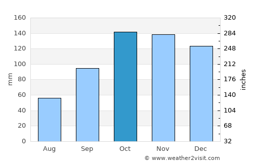 Santa Rosa average rain in October