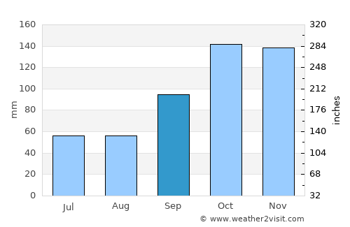 Santa Rosa average rain in September