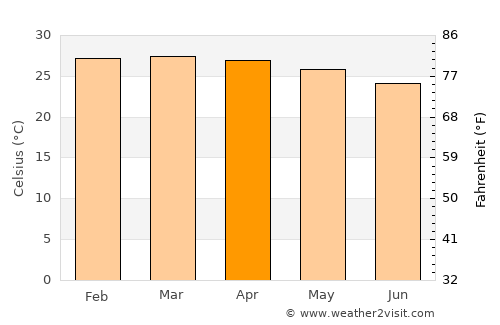 Santa Rosa average temperature in April