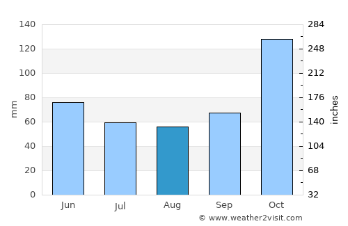 Santa Rosa average rain in August