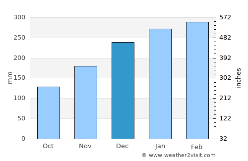 Santa Rosa average rain in December