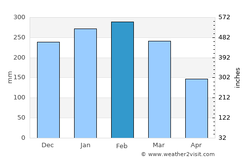 Santa Rosa average rain in February