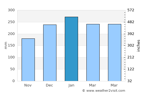 Santa Rosa average rain in January