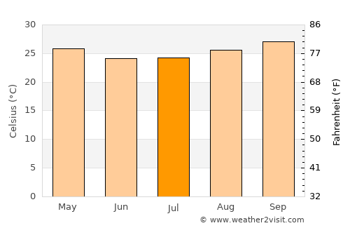 Santa Rosa average temperature in July