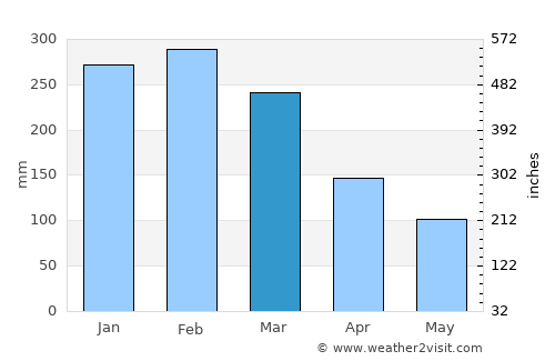 Santa Rosa average rain in March