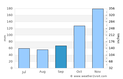Santa Rosa average rain in September