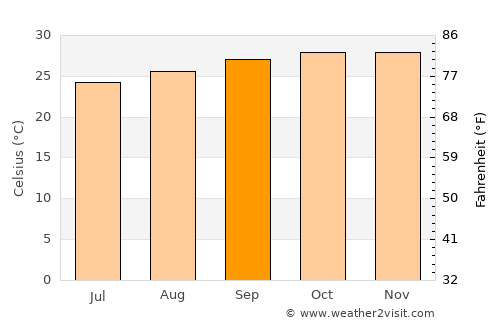 Santa Rosa average temperature in September