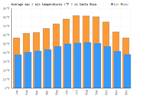 Santa Rosa average minimum / maximum temperatures (Fahrenheit)