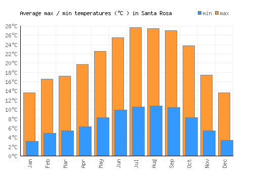 Santa Rosa average minimum / maximum temperatures (Celsius)