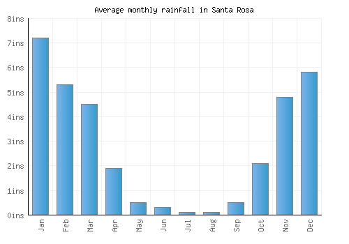 Santa Rosa monthly rainfall chart (inches)
