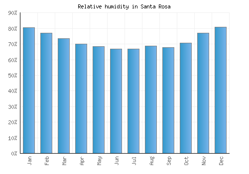 Santa Rosa relative humidity averages